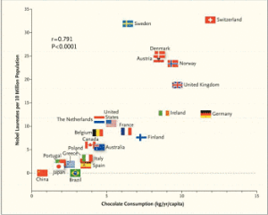 Interesante correlación entre consumo de chocolate y cantidad de premios nobel... Suiza a la cabeza tanto en consumo de chocolate como de científicos brillantes.. ¿De verdad el chocolate es la respuesta? 